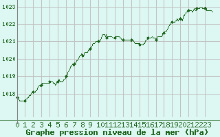 Courbe de la pression atmosphrique pour Le Havre - Octeville (76)