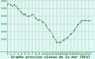 Courbe de la pression atmosphrique pour Saint-Auban (04)