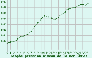 Courbe de la pression atmosphrique pour Bourges (18)