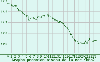 Courbe de la pression atmosphrique pour Dinard (35)
