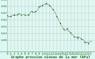 Courbe de la pression atmosphrique pour Dax (40)