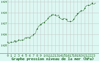 Courbe de la pression atmosphrique pour Calais / Marck (62)