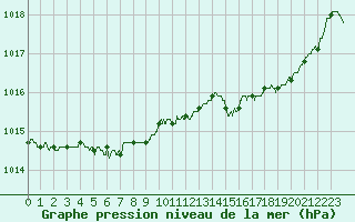Courbe de la pression atmosphrique pour Brest (29)