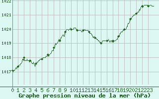 Courbe de la pression atmosphrique pour Le Luc - Cannet des Maures (83)