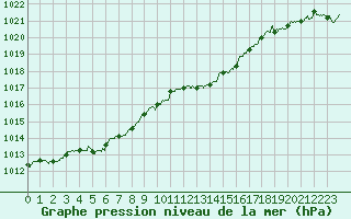 Courbe de la pression atmosphrique pour Mont-de-Marsan (40)