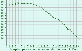 Courbe de la pression atmosphrique pour Abbeville (80)