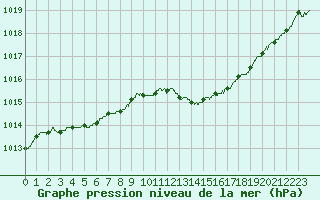 Courbe de la pression atmosphrique pour Cap de la Hague (50)