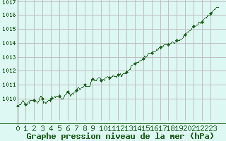 Courbe de la pression atmosphrique pour Pointe de Chassiron (17)
