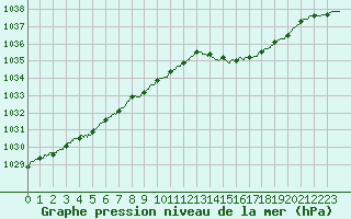 Courbe de la pression atmosphrique pour Ouessant (29)