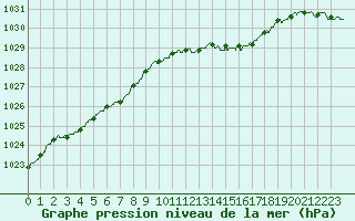 Courbe de la pression atmosphrique pour Bourges (18)