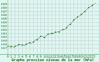 Courbe de la pression atmosphrique pour Ambrieu (01)