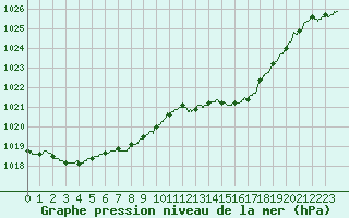 Courbe de la pression atmosphrique pour Ouessant (29)