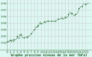 Courbe de la pression atmosphrique pour Biarritz (64)
