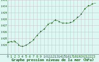 Courbe de la pression atmosphrique pour Dax (40)