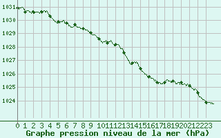 Courbe de la pression atmosphrique pour Boulogne (62)
