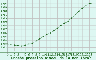Courbe de la pression atmosphrique pour Ploumanac