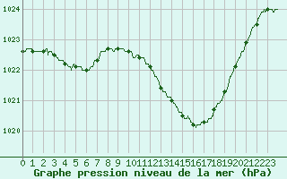 Courbe de la pression atmosphrique pour Bergerac (24)