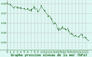 Courbe de la pression atmosphrique pour Chlons-en-Champagne (51)