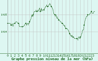 Courbe de la pression atmosphrique pour Le Luc - Cannet des Maures (83)