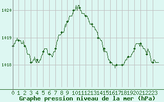 Courbe de la pression atmosphrique pour Le Mans (72)