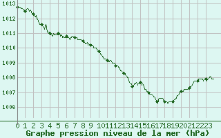 Courbe de la pression atmosphrique pour Gourdon (46)