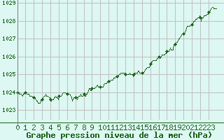 Courbe de la pression atmosphrique pour Deauville (14)