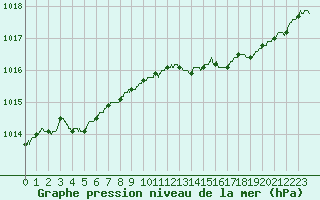 Courbe de la pression atmosphrique pour Boulogne (62)