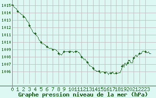 Courbe de la pression atmosphrique pour Gourdon (46)