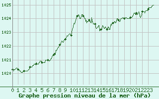 Courbe de la pression atmosphrique pour Dijon / Longvic (21)