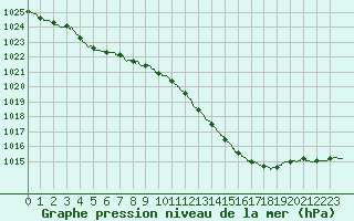 Courbe de la pression atmosphrique pour Chteaudun (28)