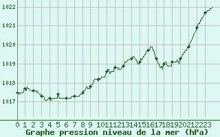 Courbe de la pression atmosphrique pour Brive-Souillac (19)