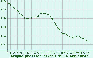 Courbe de la pression atmosphrique pour Perpignan (66)