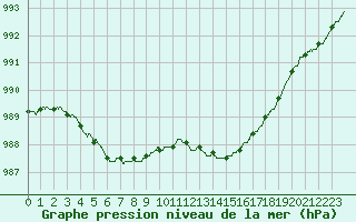 Courbe de la pression atmosphrique pour Albert-Bray (80)