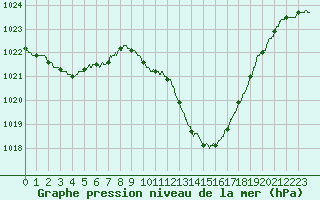 Courbe de la pression atmosphrique pour Saint-Auban (04)