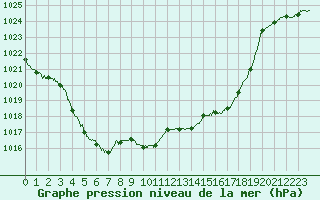 Courbe de la pression atmosphrique pour Tarbes (65)