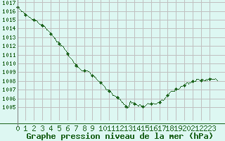 Courbe de la pression atmosphrique pour Dinard (35)