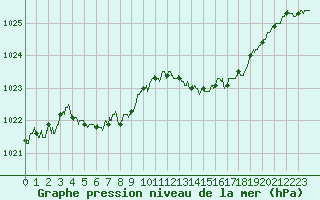 Courbe de la pression atmosphrique pour Angers-Marc (49)