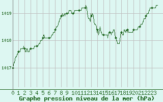 Courbe de la pression atmosphrique pour Angers-Marc (49)