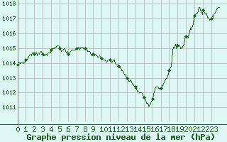 Courbe de la pression atmosphrique pour Grenoble/St-Etienne-St-Geoirs (38)