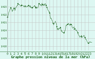 Courbe de la pression atmosphrique pour Rodez (12)