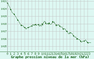 Courbe de la pression atmosphrique pour Boulogne (62)
