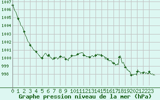 Courbe de la pression atmosphrique pour Albert-Bray (80)