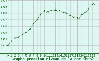 Courbe de la pression atmosphrique pour Laval (53)