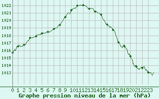 Courbe de la pression atmosphrique pour Bordeaux (33)