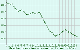 Courbe de la pression atmosphrique pour Cap Pertusato (2A)