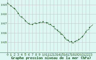 Courbe de la pression atmosphrique pour Niort (79)