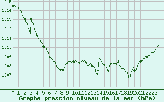 Courbe de la pression atmosphrique pour Besanon (25)