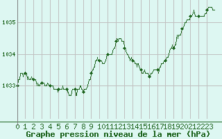 Courbe de la pression atmosphrique pour Cherbourg (50)