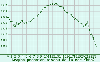 Courbe de la pression atmosphrique pour Le Mans (72)