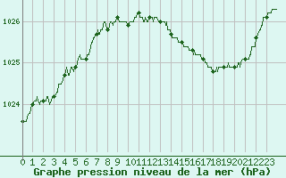 Courbe de la pression atmosphrique pour Alenon (61)